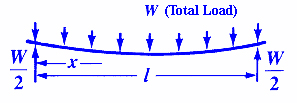 Beams of Uniform Cross Section, Loaded Transversely