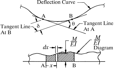 Deflection Curve