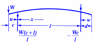 Beam Deflection and Stress Equations Calculator