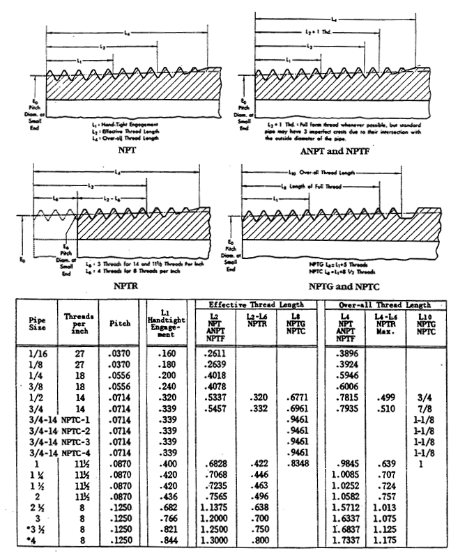 External Pipe Thread Design Specifications And NPT Pipe Thread 