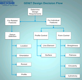 Choosing Geometric Dimensioning and Tolerancing GD&T Tool