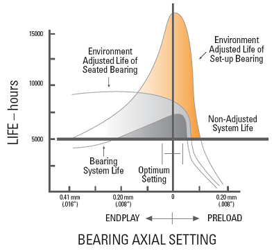 Calculated Bearing L10 Life vs. Operating Setting