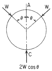 Circular Ring Moment, Hoop Load, and Radial Shear Equations and Calculator #5.