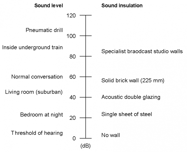 Acoustic Sound Pressure Chart