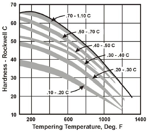 Heat Treatment Hardness vs Temperature