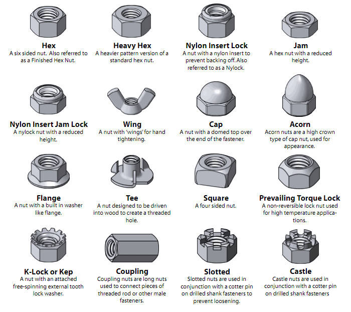 Fastener Nuts Guide