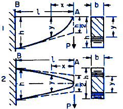 Beam Deflection Equation Calculator with Variable Shape Fixed End Single Concentrated Force Applied