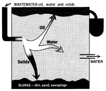 Simplified Water - Oil Separator