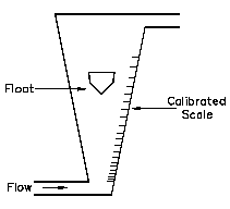 Rotameter Type Flow Detector
