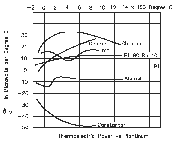 Thermoelectric power vs Plantinum