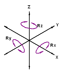 Five Axis CNC representation