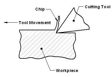 Machining Chip Removal