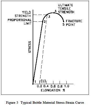 Young's Modulus of Common Engineering Materials 