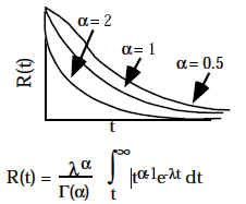Gamma Reliability Function R(t) = 1 - f(t)