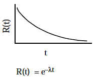 Exponential Reliability Function R(t) = 1 - f(t)