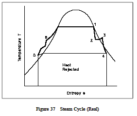 Steam Cycle Real