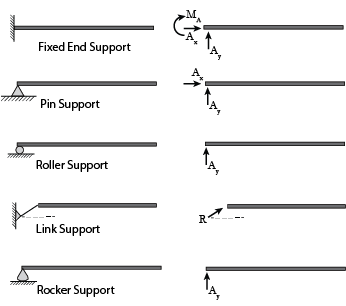 Statics Types of Supports