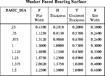 Washer Faced Bearing Area