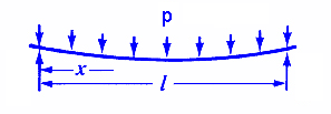 Beam Bending Equations Supported on Both Ends Uniform Loading point load