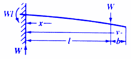 Bending Equations and calculator for a Cantilevered Beam with Load at Location Between Support and Load
