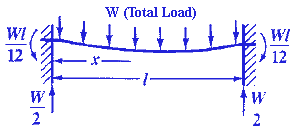 Beam Fixed at Both Ends with Uniform Loading.