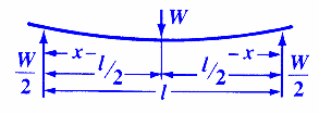 Beam Bending Equations Calculator Supported on Both Ends Single Load at Center