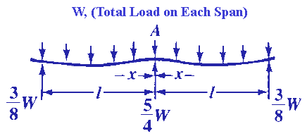 Continuous Beam Delfections, with Two Equal Spans, Uniform Load