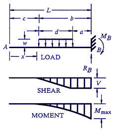 Beam supported One End Cantilevered with Partial Distributed Load 