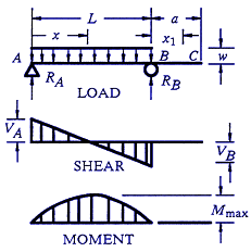 Structural Beam Deflection, Shear and Stress Equations and calculator for a Beam supported One End Cantilevered with Reversed Tapered Load.