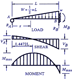 Beam Stress Deflection Moment Equations and Calculator Beam Supported  Tapering Load Applied