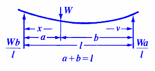 Structural Beam Deflection, Stress, Bending Equations and calculator for Beam Supported on Both Ends Loaded at any Location.