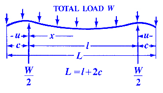 Beam Supported on Both Ends With Overhanging Supports of equal Length and Uniform Loading