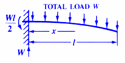 Stress, Bending Equations and calculator for a Cantilevered Beam with Uniform Load.