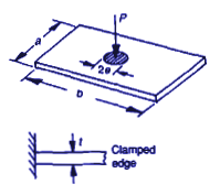 Concentrated load at center of Plate, clamped edges (empirical) equation and calculator