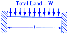 Critical Speeds of Rotating Shafts with Distributed Loads