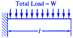 Critical Speeds of Rotating Shafts with Distributed Loads