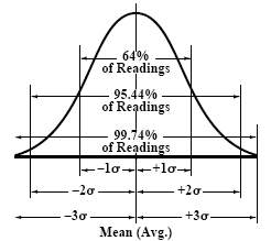 Bell Curve Standard Deviation