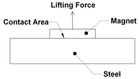 Magnet lifting force illustration