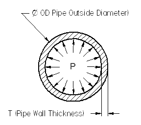 Pipe Burst Working Pressure Calculator using Barlow's Formula