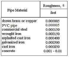 Pipe Roughness Values 