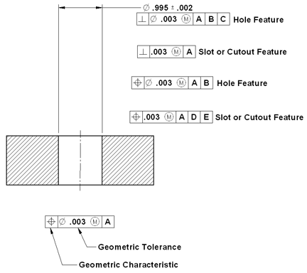 Geometric Size vs MMC Maximum Materials Size Tolerance Chart