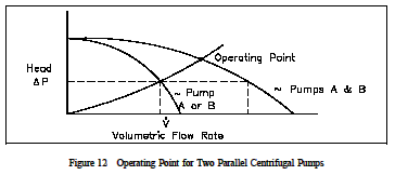 Operating point for two centrifugal pumps