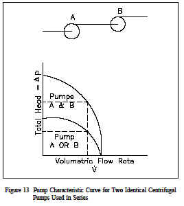 Pump characteristic curve for two identical centrifugal pupms are used in series