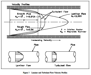 Laminar and turbulent flow velocity profiles