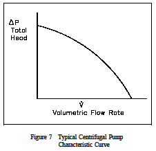 Typical Centrifugal Pump Characteristic Curve