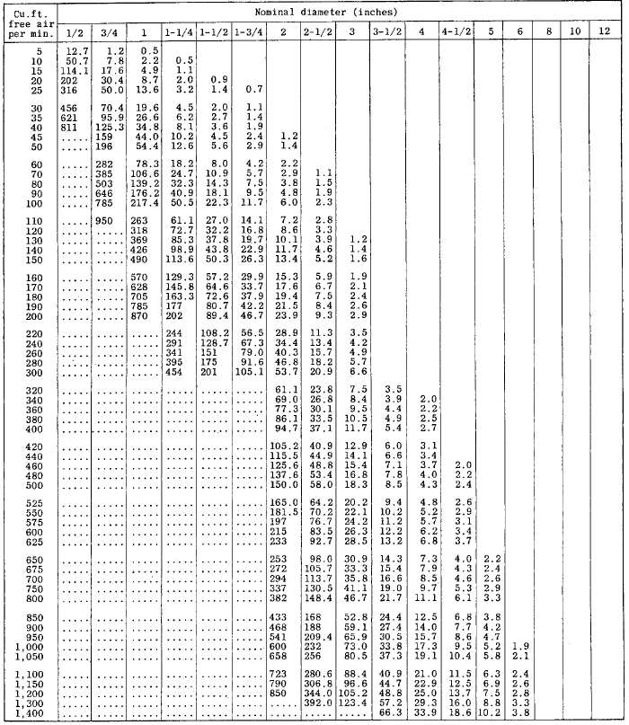 Loss of Air Pressure Due To Pipe Friction Table Chart
