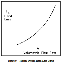 Typical System Head Loss Curve