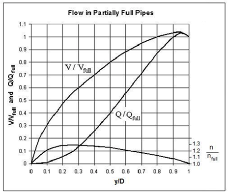 Chart Flow in PArtially Full Pipes