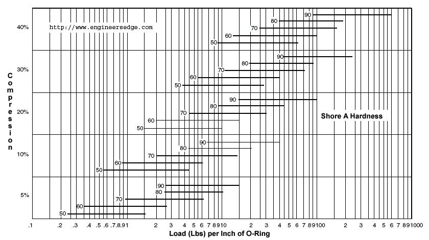 O-Ring Installation Compressive Load vs Hardness Chart .139 Diameter O-Ring 