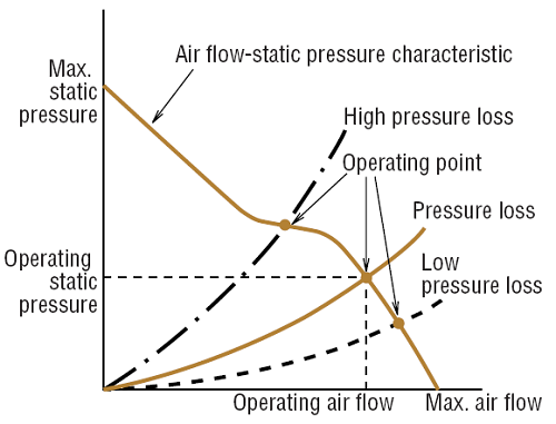 Air Flow-Static Pressure Characteristic